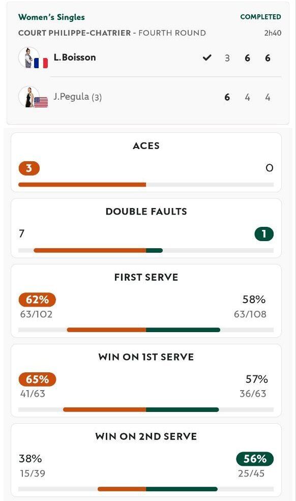 361-я ракетка мира устроила самую грандиозную сенсацию сезона на Roland Garros. Видео