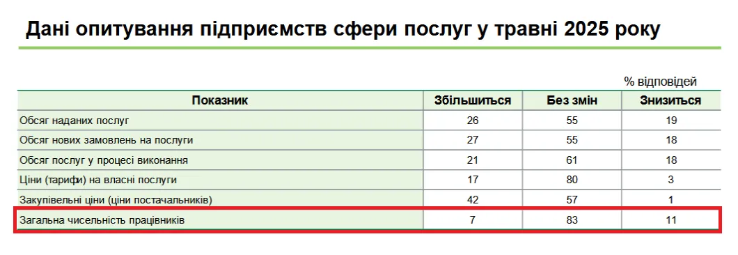 Украинцев будут чаще увольнять, чем нанимать на работу