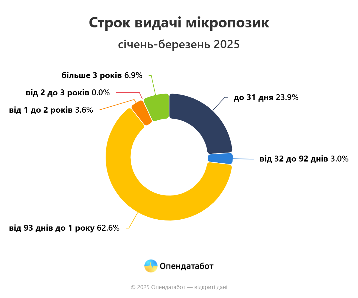 Срок выдачи микрозаймов
