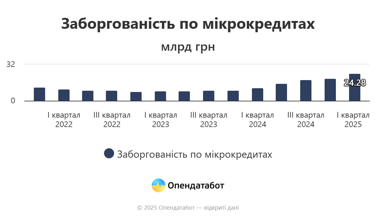 Задолженность по микрокредитам