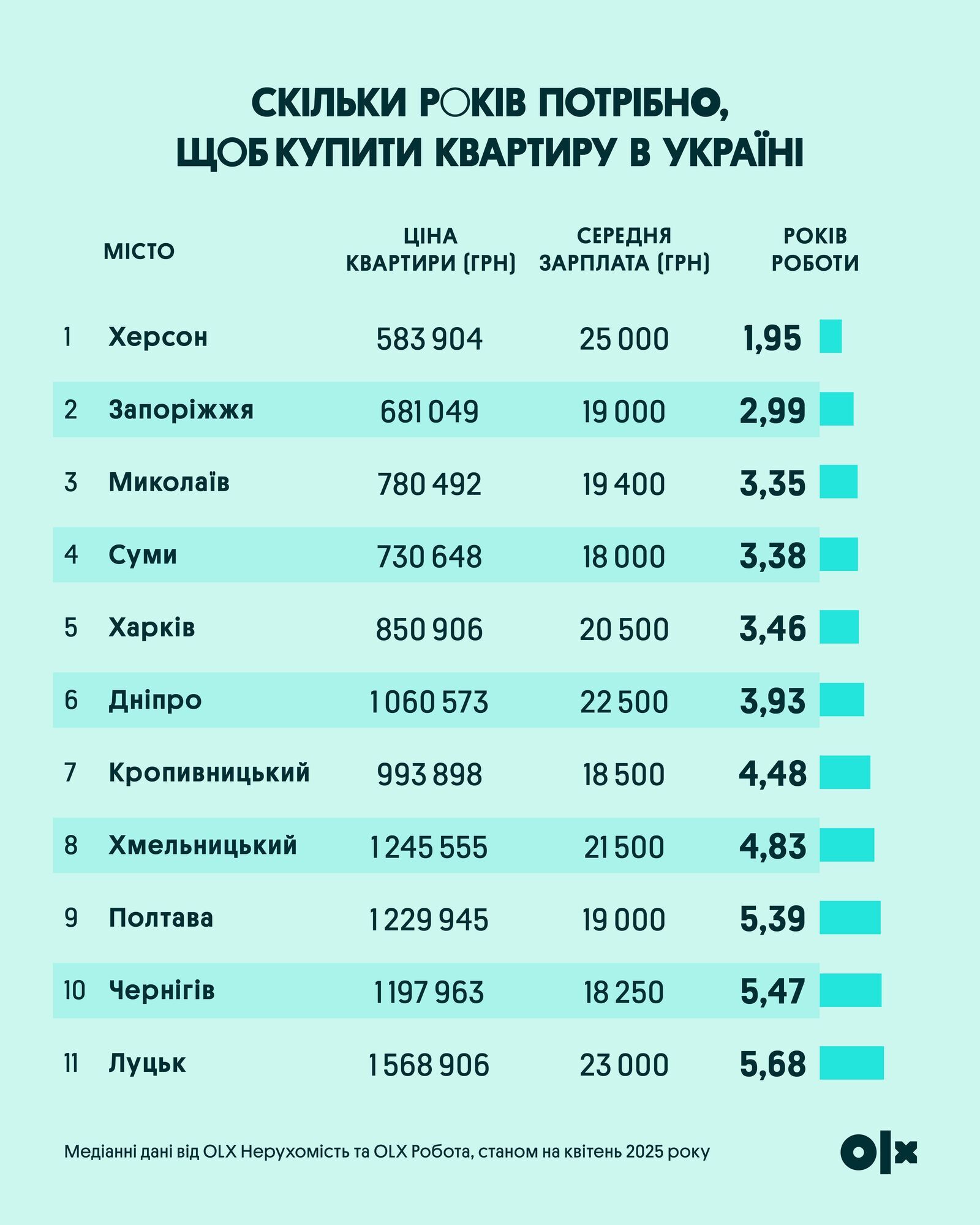 Скільки років потрібно, щоб купити квартиру