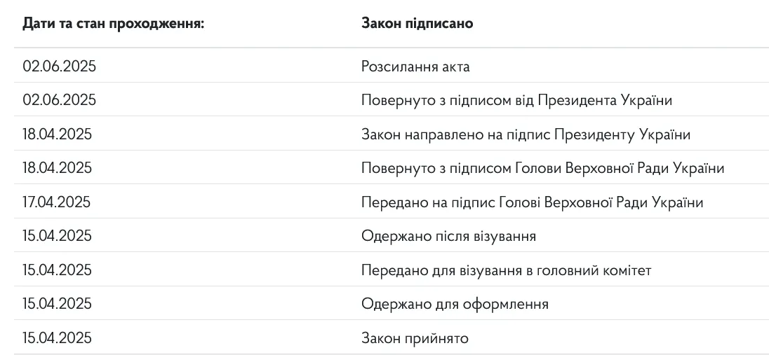 Зеленський підписав закон, що відкриває шлях до спільного роумінгу з ЄС