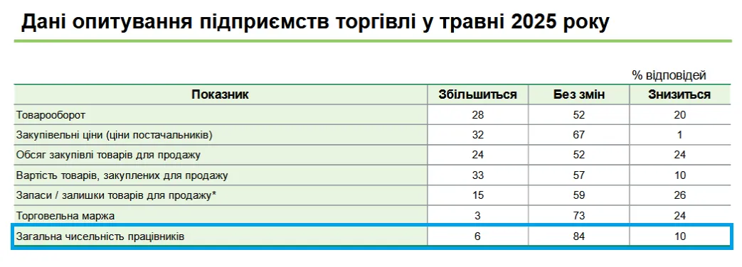 Среди торговых предприятий нанимать и увольнять новых сотрудников намерены одинаковое количество компаний