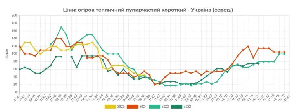 Цены на огурцы