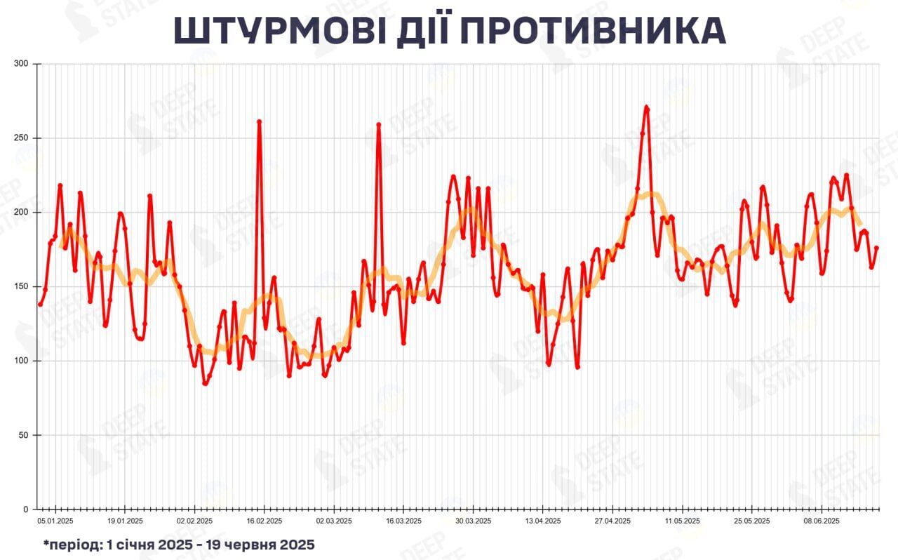 Відбулася активізація атак: у DeepStatе розповіли, на яких напрямках найбільше ворожих штурмів у червні. Карта
