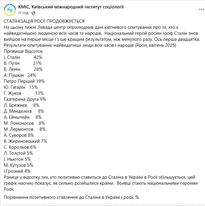 "Вбивці стають героями Росії": соціологи показали "прірву" між українцями і росіянами на прикладі ставлення до Сталіна