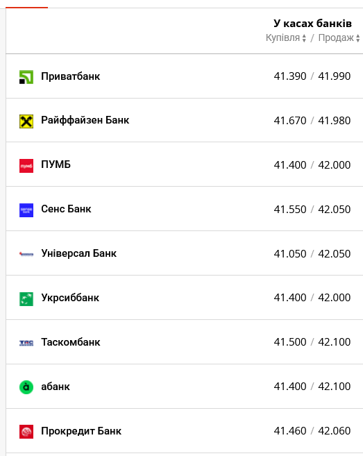 Курс доллара в украинских банках сегодня