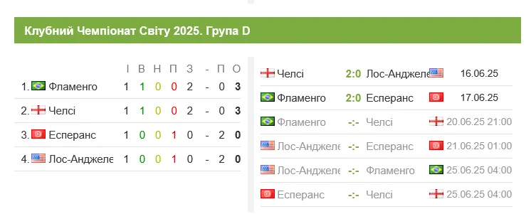 После 1 тура "Фламенго" и "Челси" занимают 1 и 2 места в группе D