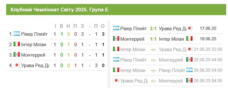 Турнирная таблица группы Е Клубного чемпионата мира