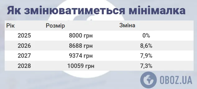 Якою буде мінімальна зарплата