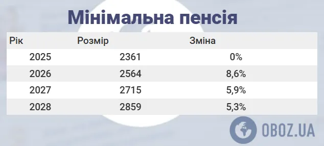 Якою буде мінімальна пенсія