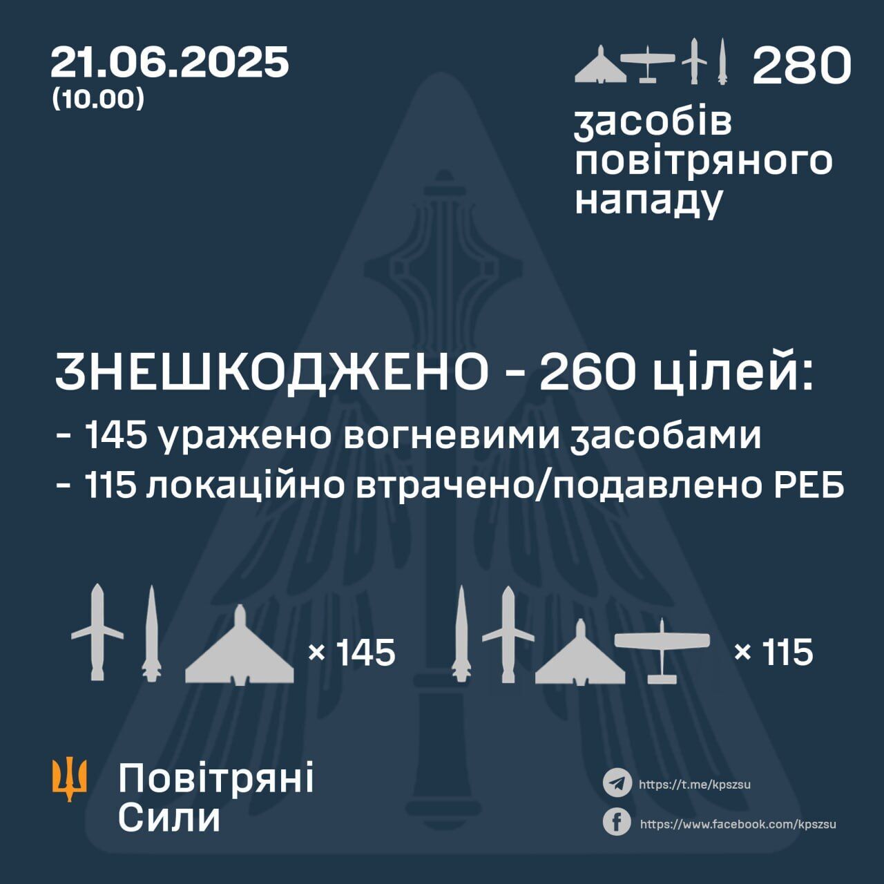 Россия ударила по Украине ракетами и дронами: силы ПВО обезвредили 260 из 280 средств воздушного нападения