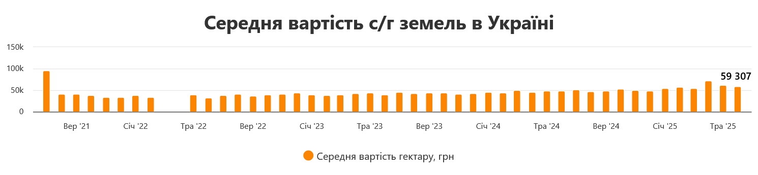 В Україні подешевшала земля сільгосппризначення