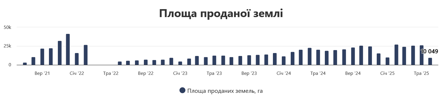 Скільки в Україні продали землі