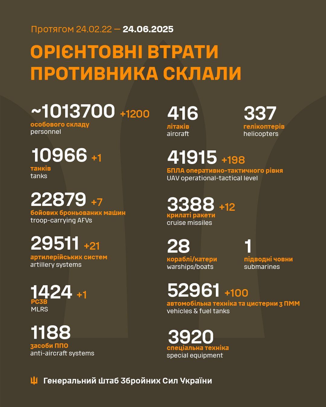 Потери ВС РФ