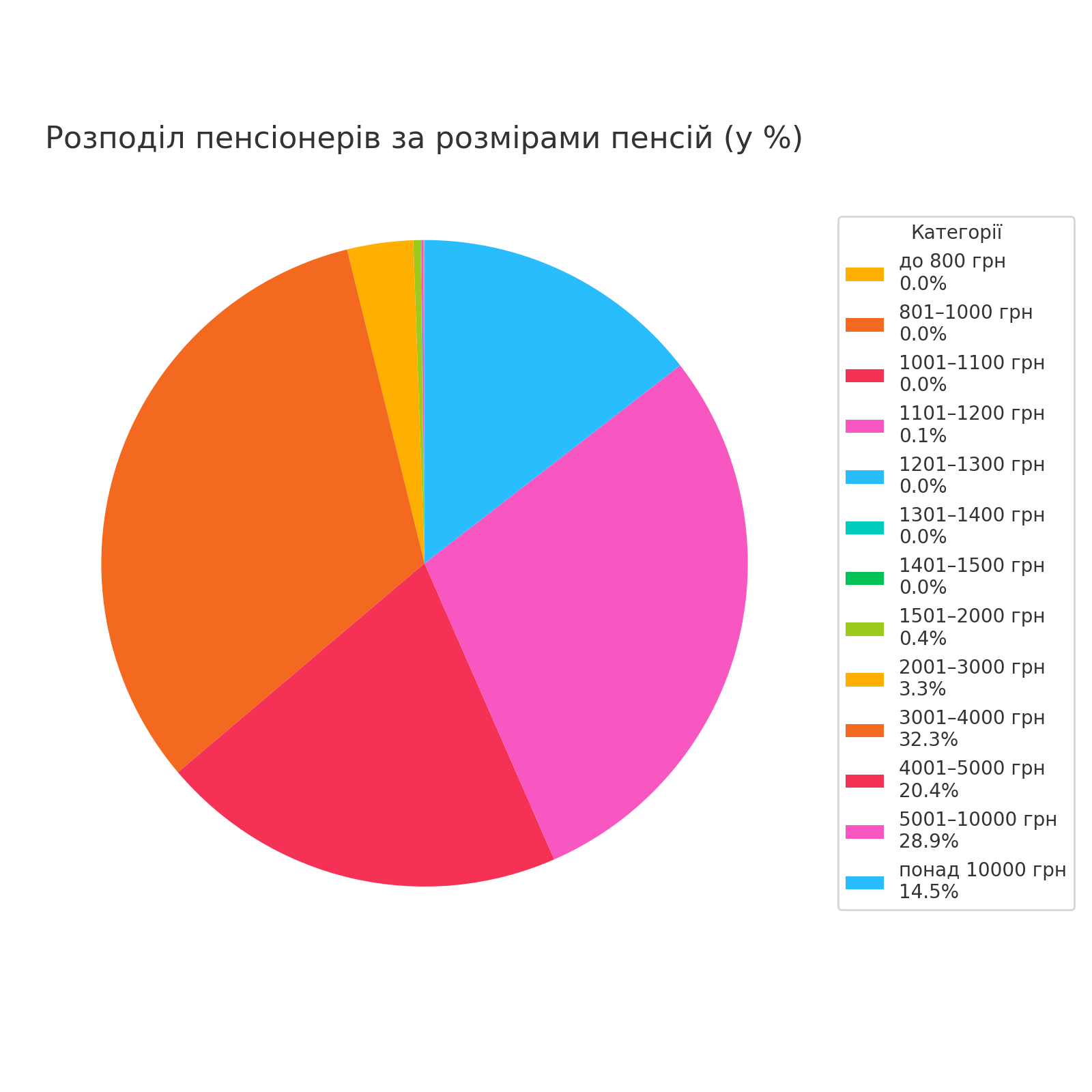 Розподіл пенсіонерів за розміром пенсії