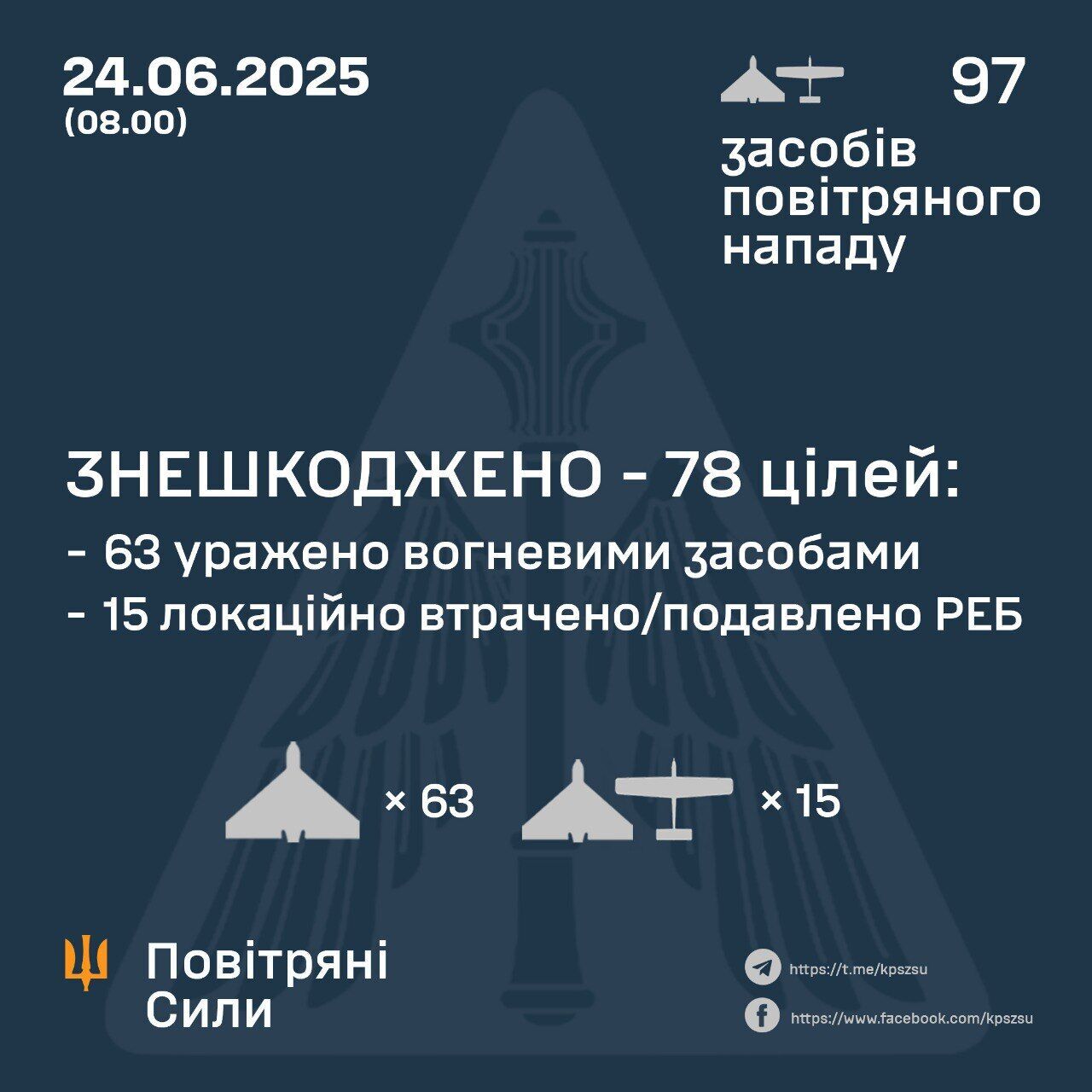 Воздушные силы Телеграм