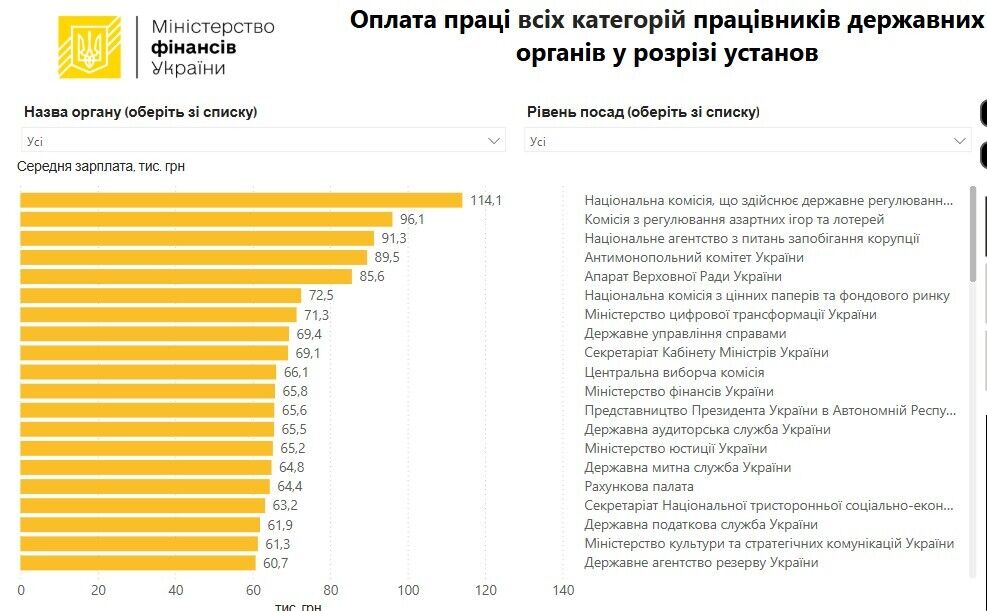 Самые высокие средние зарплаты в государственных учреждениях Украины