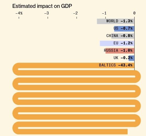 Нападение Путина на страны Балтии дорого обойдется Европе – Bloomberg