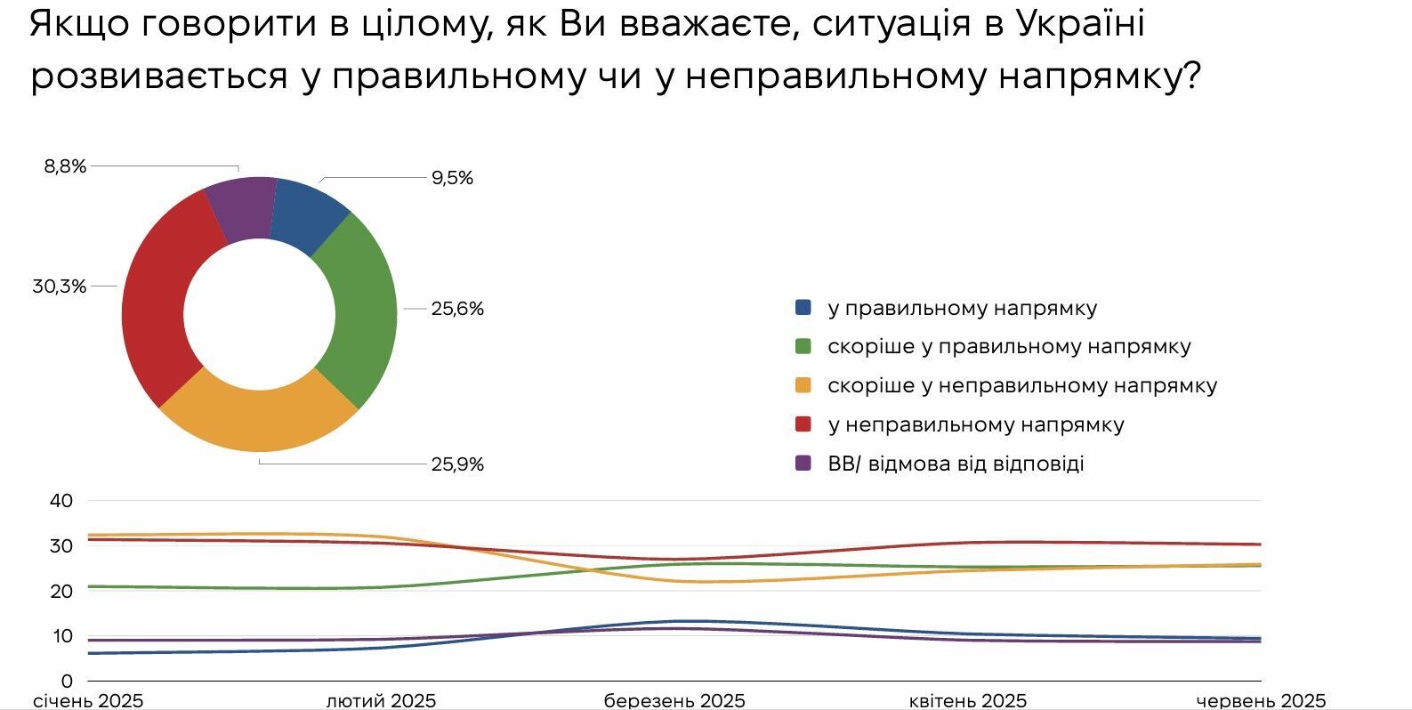 Сколько украинцев считают, что ситуация в Украине развивается в правильном направлении: результаты опроса