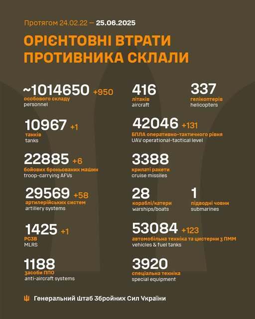 ВСУ отминусовали 950 оккупантов, шесть ББМ и 58 артсистем армии РФ за сутки – Генштаб