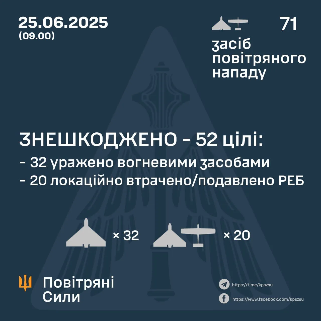 Росія вночі вдарила по Україні 71 дроном: знешкоджено 52 засоби повітряного нападу