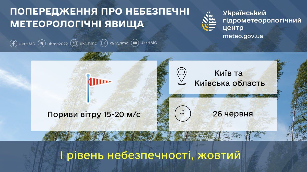 Порывы ветра и до +24°С: подробный прогноз погоды по Киевской области на 26 июня