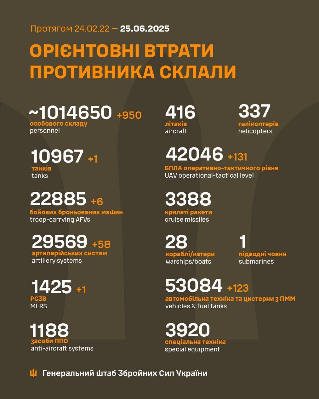 Майже 100 тисяч вбитими: США назвали втрати Росії на війні з початку 2025 року