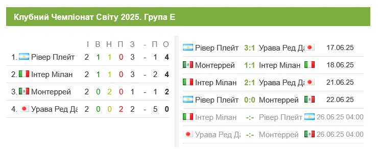 Турнирная таблица группы Е Клубного чемпионата мира