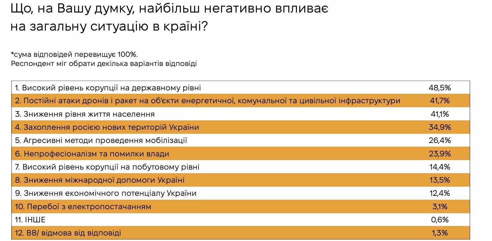 Сколько украинцев считают, что ситуация в Украине развивается в правильном направлении: результаты опроса