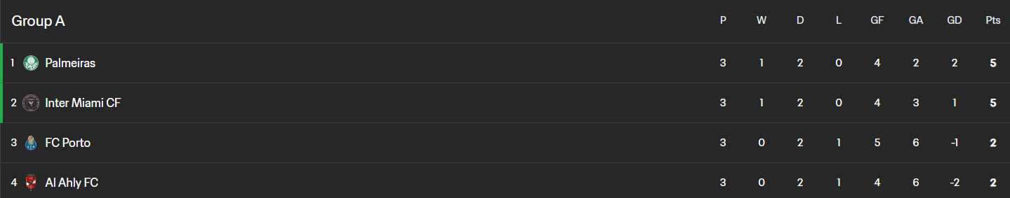 Клубный ЧМ-2025 по футболу: все результаты, отчеты, итоговая таблица