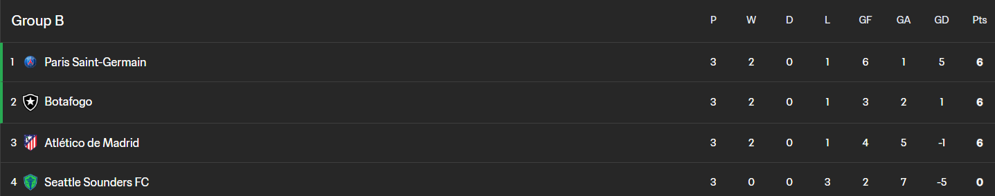 Клубный ЧМ-2025 по футболу: все результаты, отчеты, итоговая таблица