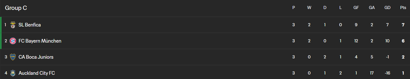 Клубный ЧМ-2025 по футболу: все результаты, отчеты, итоговая таблица