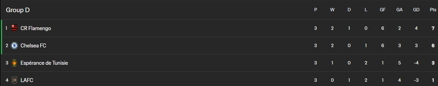 Клубный ЧМ-2025 по футболу: все результаты, отчеты, итоговая таблица