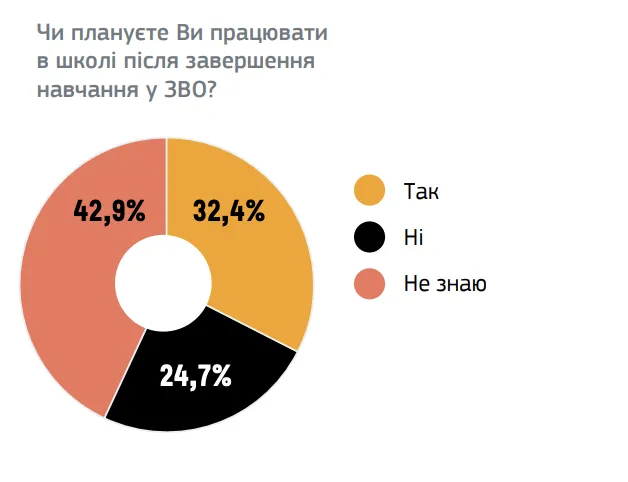 Только 30% студентов, которые обучаются на педагогических специальностях, планируют работать в школе. Инфографика