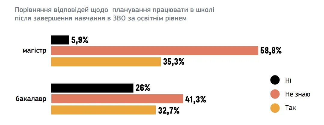 Только 30% студентов, которые обучаются на педагогических специальностях, планируют работать в школе. Инфографика
