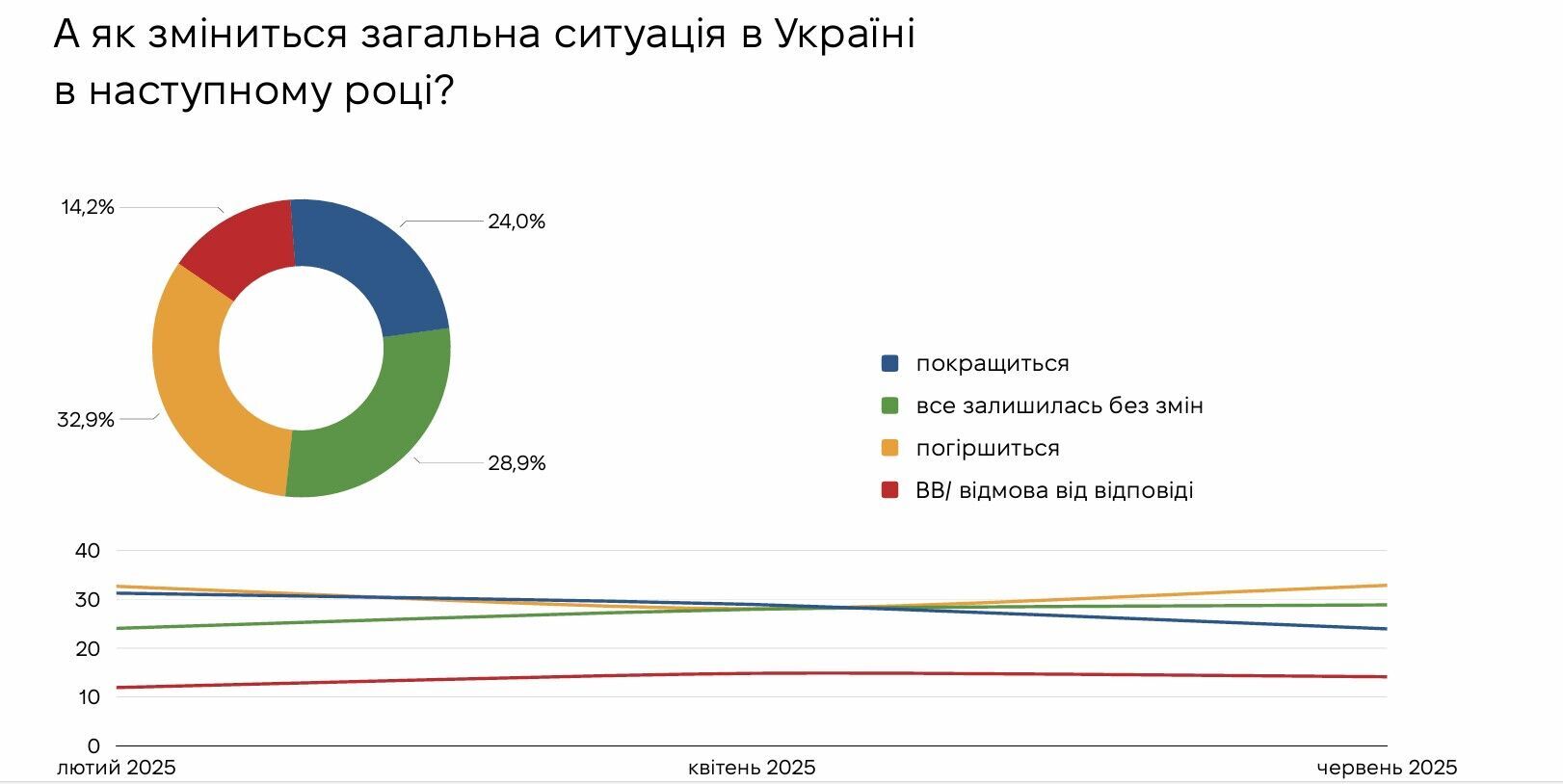 Сколько украинцев считают, что ситуация в Украине развивается в правильном направлении: результаты опроса