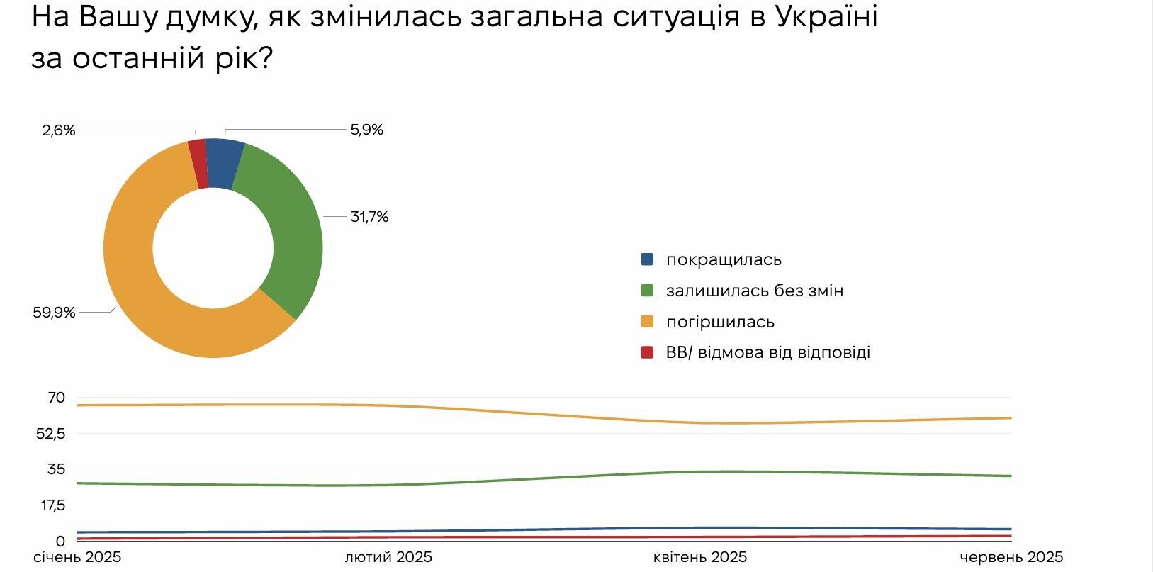 Сколько украинцев считают, что ситуация в Украине развивается в правильном направлении: результаты опроса