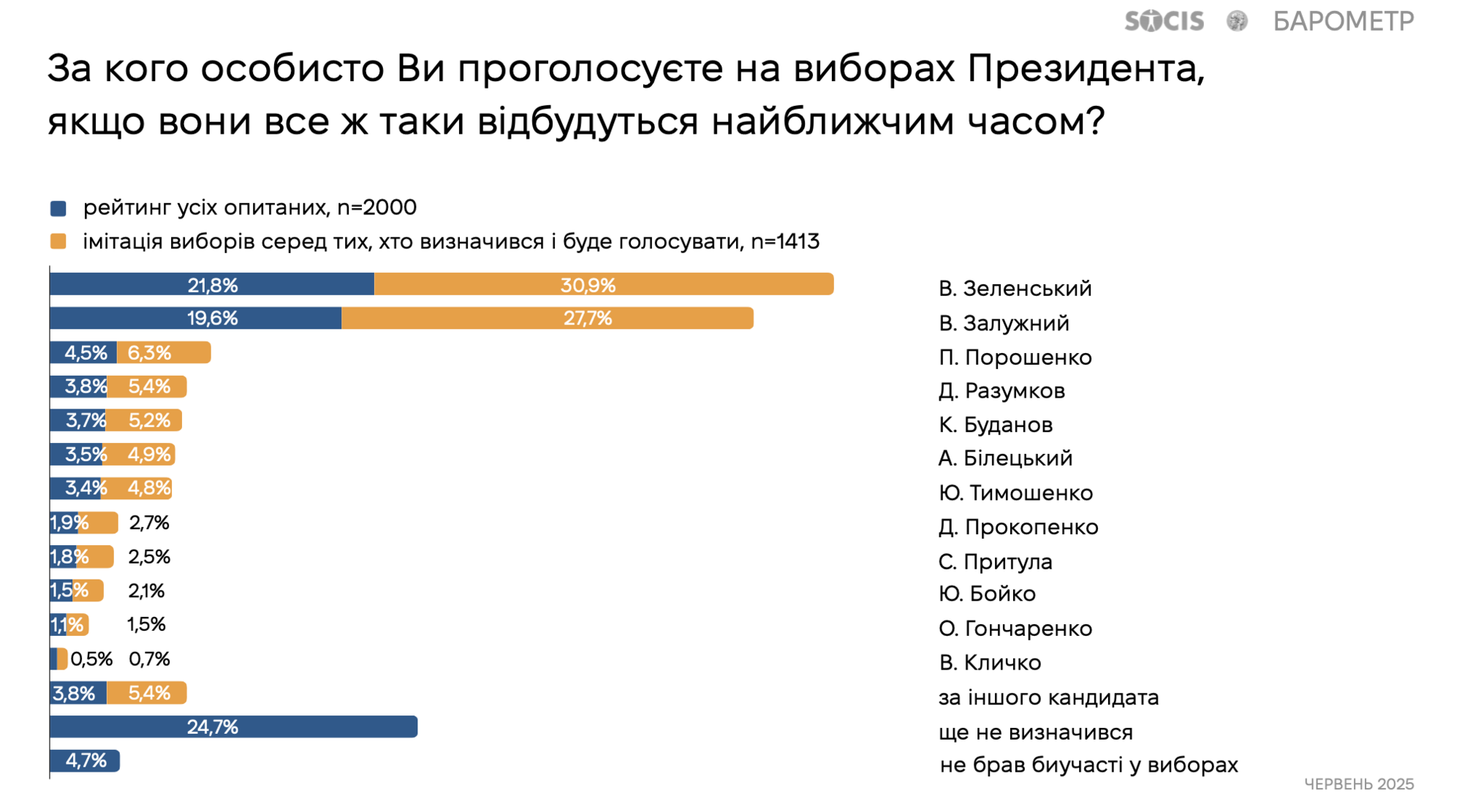 Как украинцы относятся к идее проведения выборов и за кого готовы проголосовать: результаты опроса