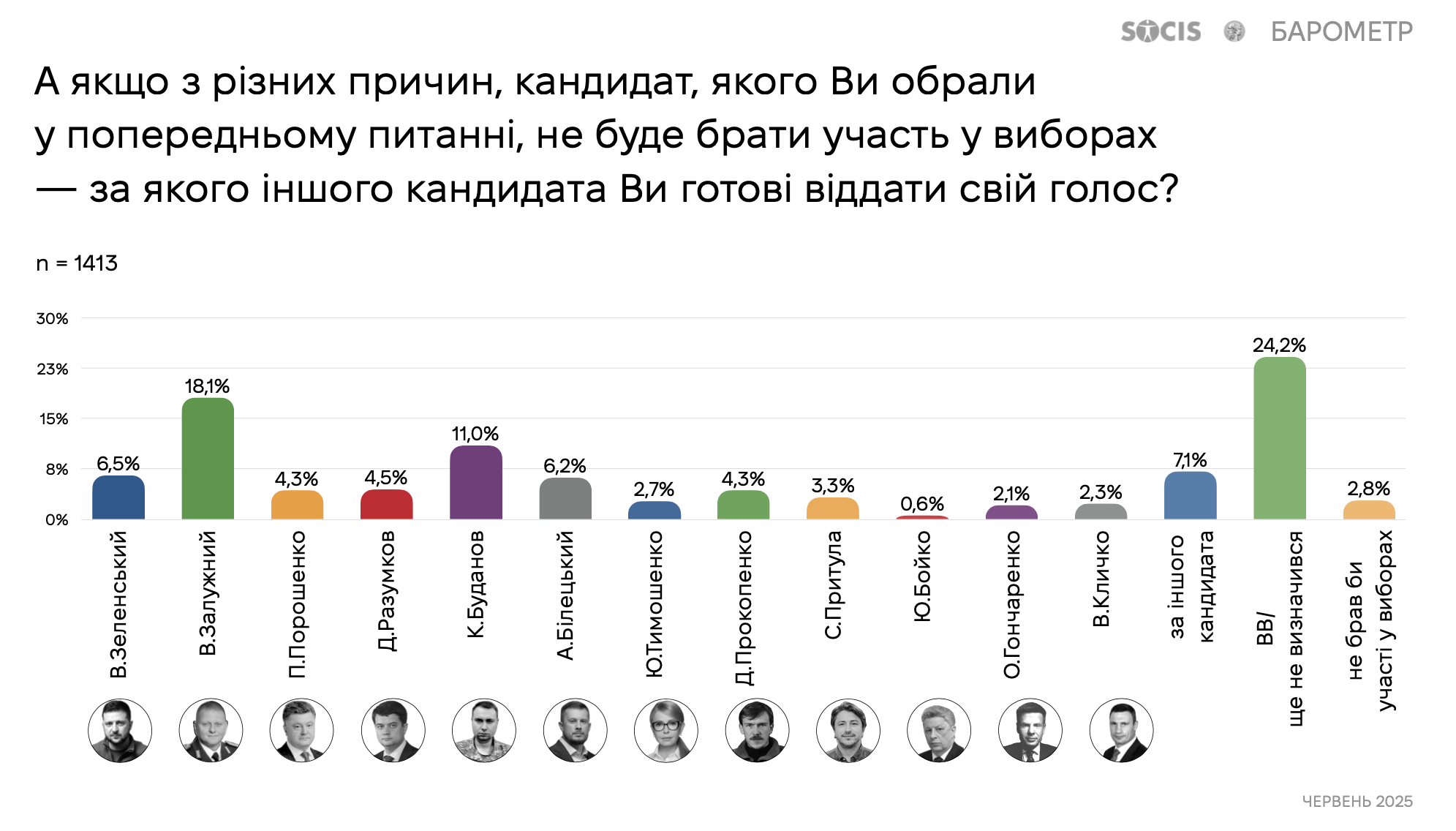 Как украинцы относятся к идее проведения выборов и за кого готовы проголосовать: результаты опроса