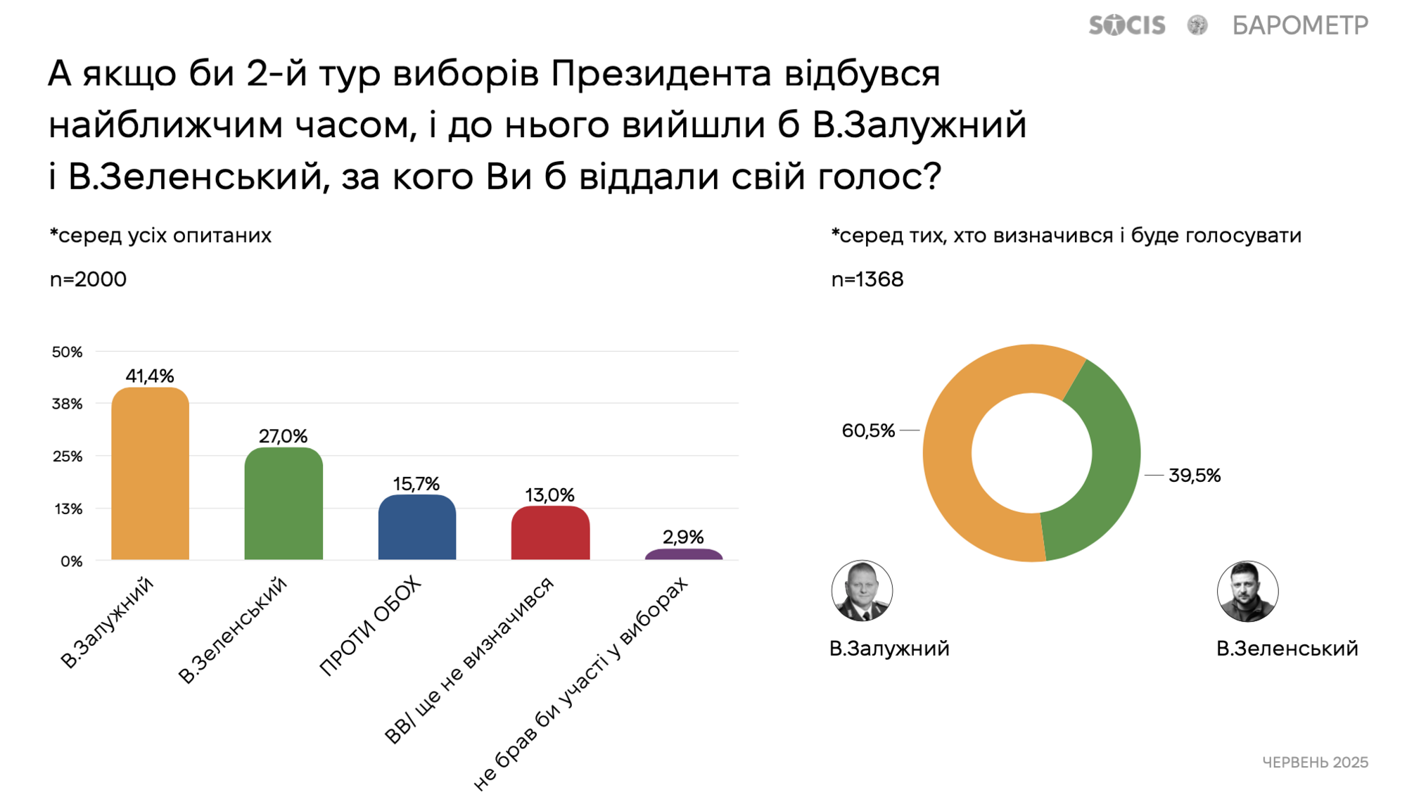Как украинцы относятся к идее проведения выборов и за кого готовы проголосовать: результаты опроса