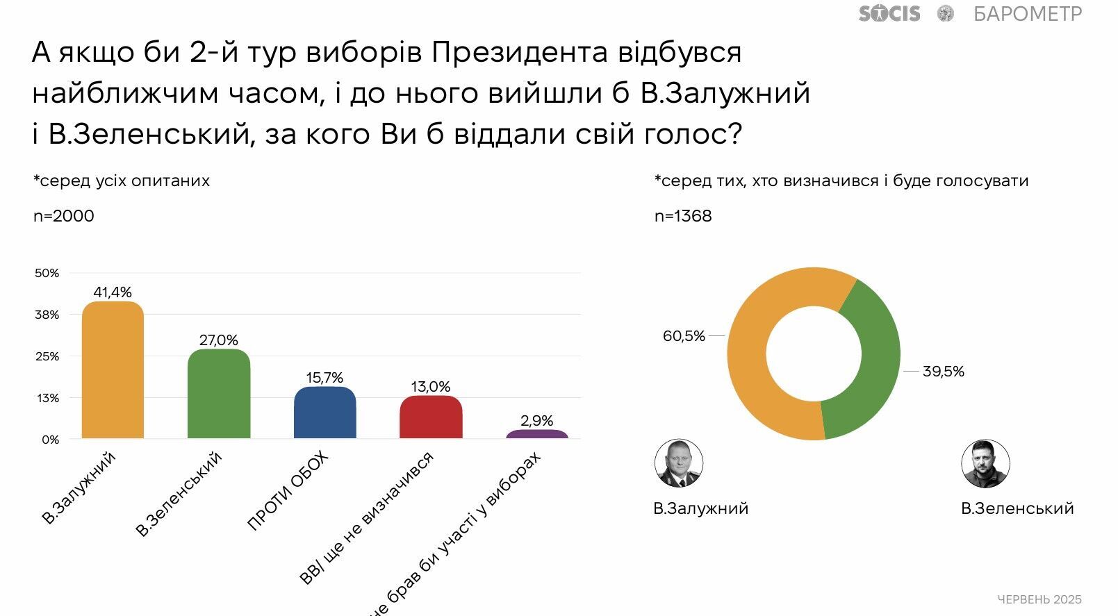 Зеленский или Залужный: социологи назвали вероятного победителя следующих выборов президента