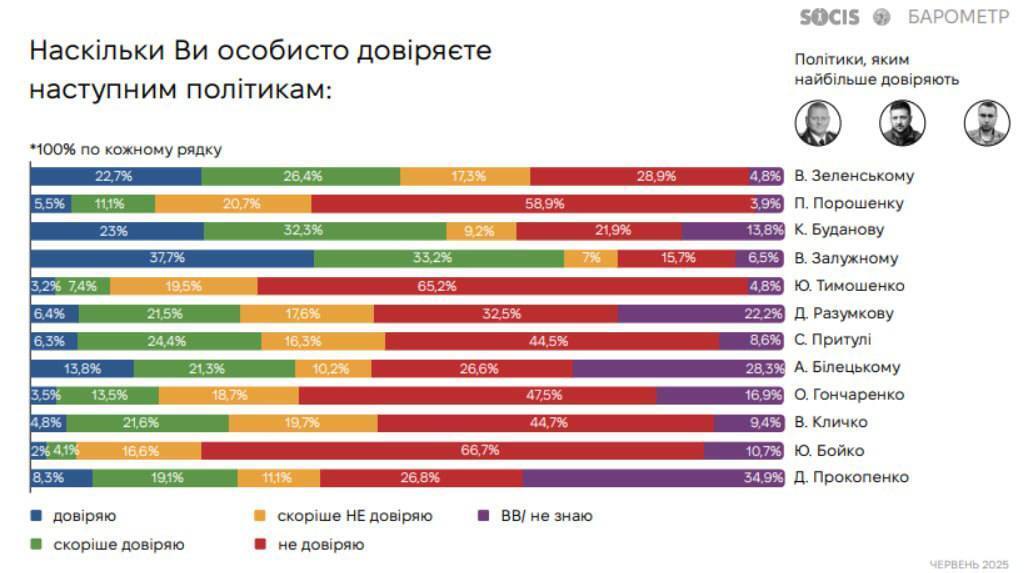 Залужний, Буданов та Зеленський очолили рейтинг довіри українців – опитування SOCIS