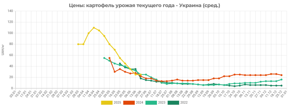 В Украине дешевеет картофель нового урожая