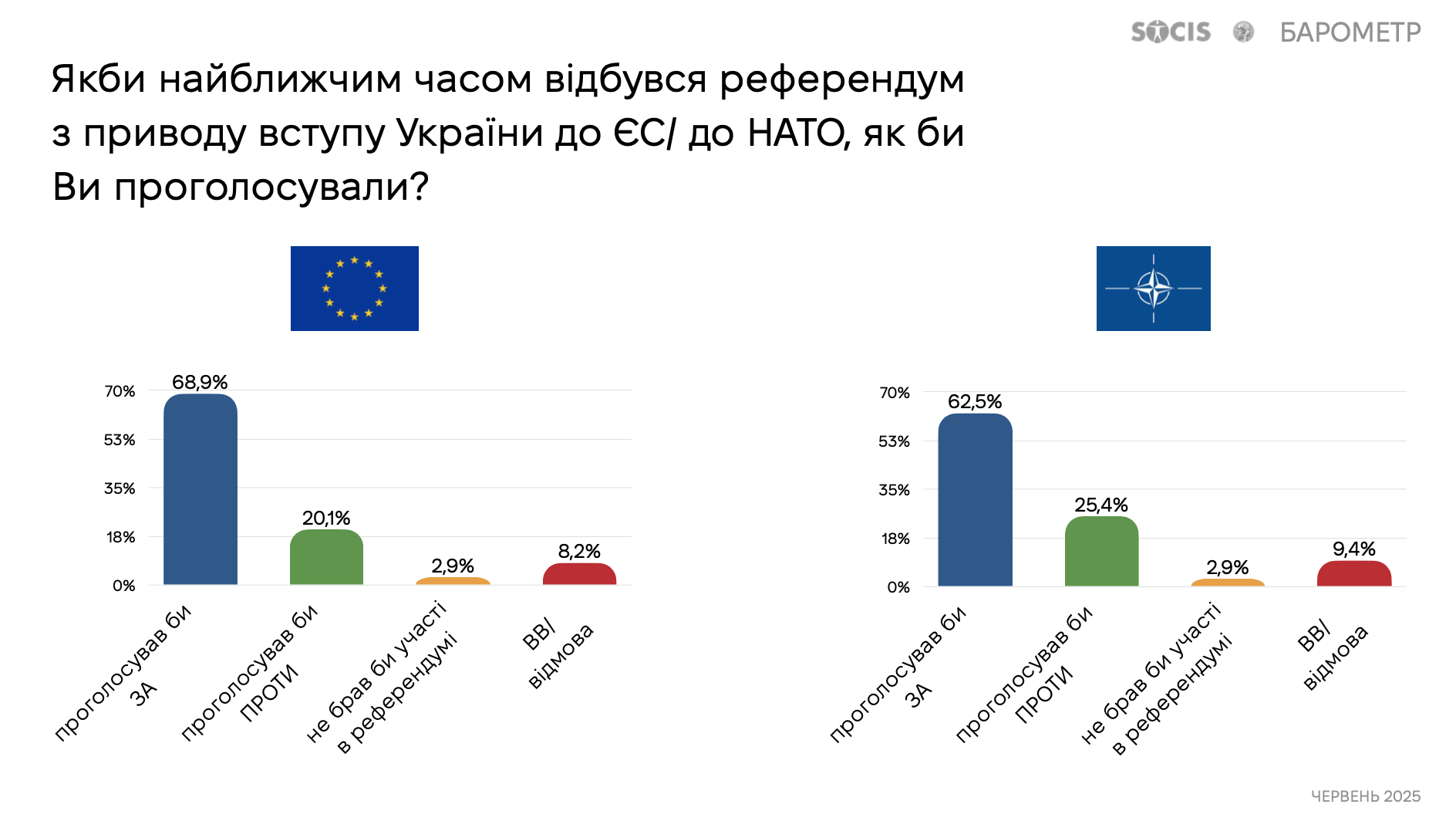 Сколько украинцев поддерживают вступление в НАТО и ЕС: свежий опрос
