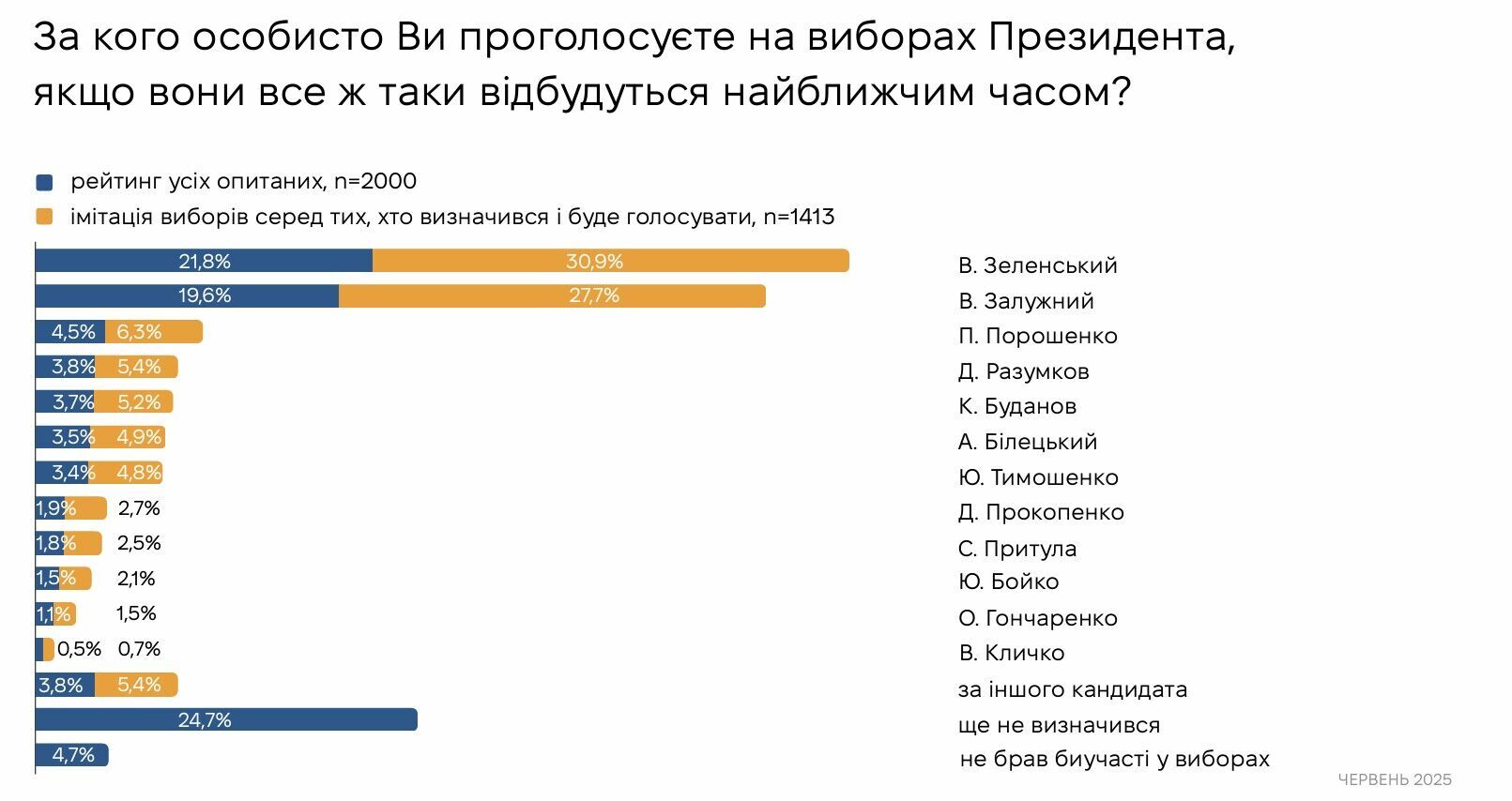 Зеленский или Залужный: социологи назвали вероятного победителя следующих выборов президента