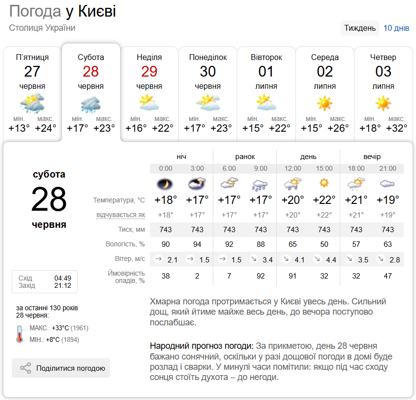 Кратковременные дожди и до +24°С: подробный прогноз погоды по Киевщине на 28 июня