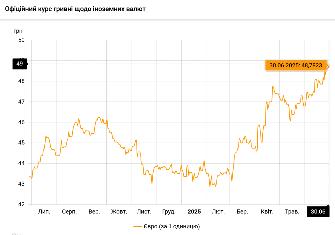 Курс евро в Украине установил рекорд