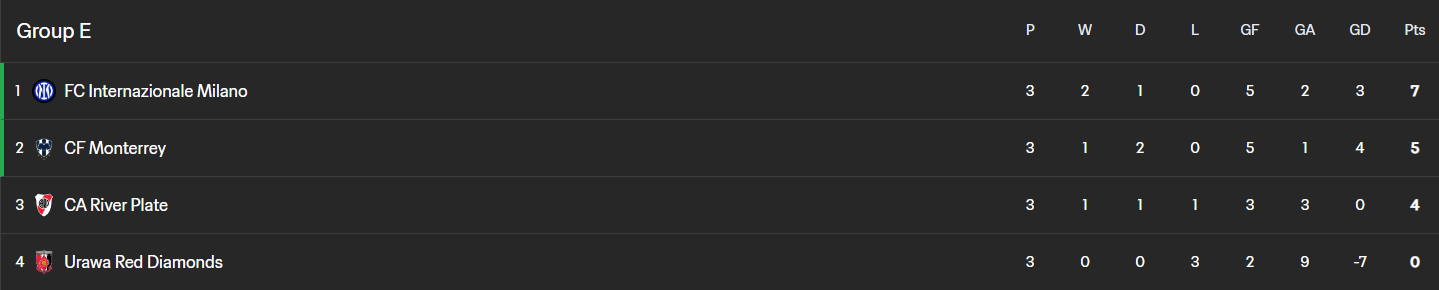 Клубный ЧМ-2025 по футболу: все результаты, отчеты, итоговая таблица
