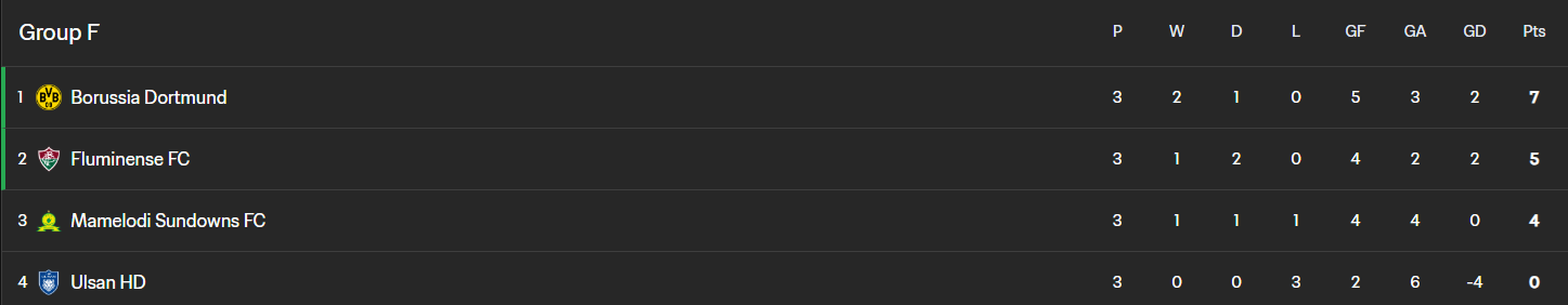 Клубный ЧМ-2025 по футболу: все результаты, отчеты, итоговая таблица
